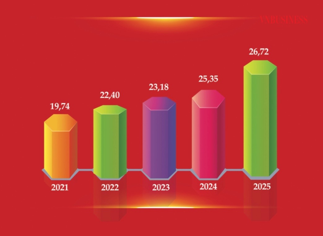 Vốn FDI vào Việt Nam trong 5 năm qua (ĐVT: tỷ USD)