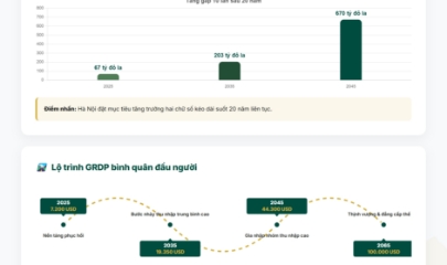 Mục tiêu kinh tế Hà Nội đến năm 2045