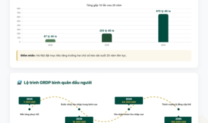 Mục tiêu kinh tế Hà Nội đến năm 2045