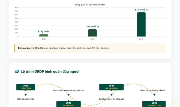 Mục tiêu kinh tế Hà Nội đến năm 2045