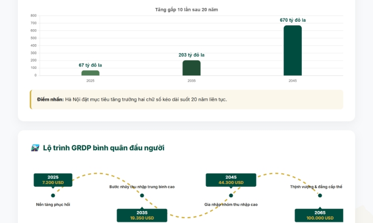Mục tiêu kinh tế Hà Nội đến năm 2045