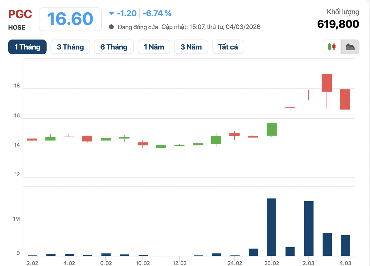 Cổ phiếu PGC bất ngờ giảm sàn xuống còn 16.600 đồng/cp ngay từ sáng 4/3.