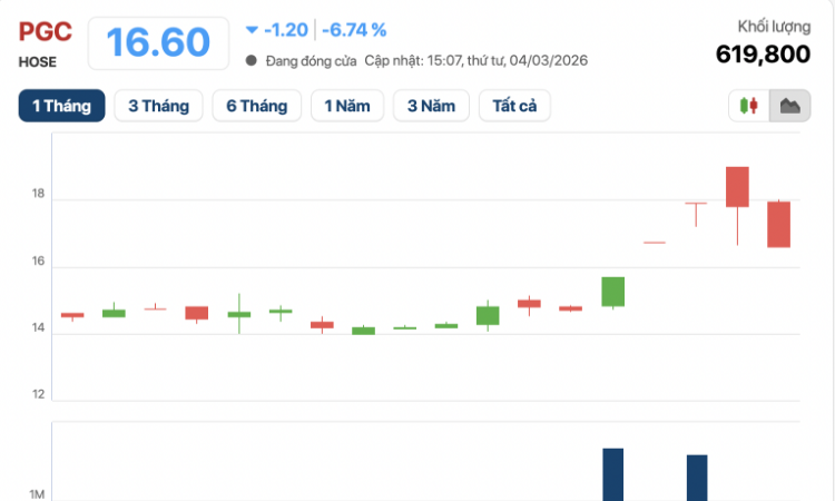 Một cổ phiếu dầu khí đảo chiều giảm sàn sau chuỗi tăng nóng
