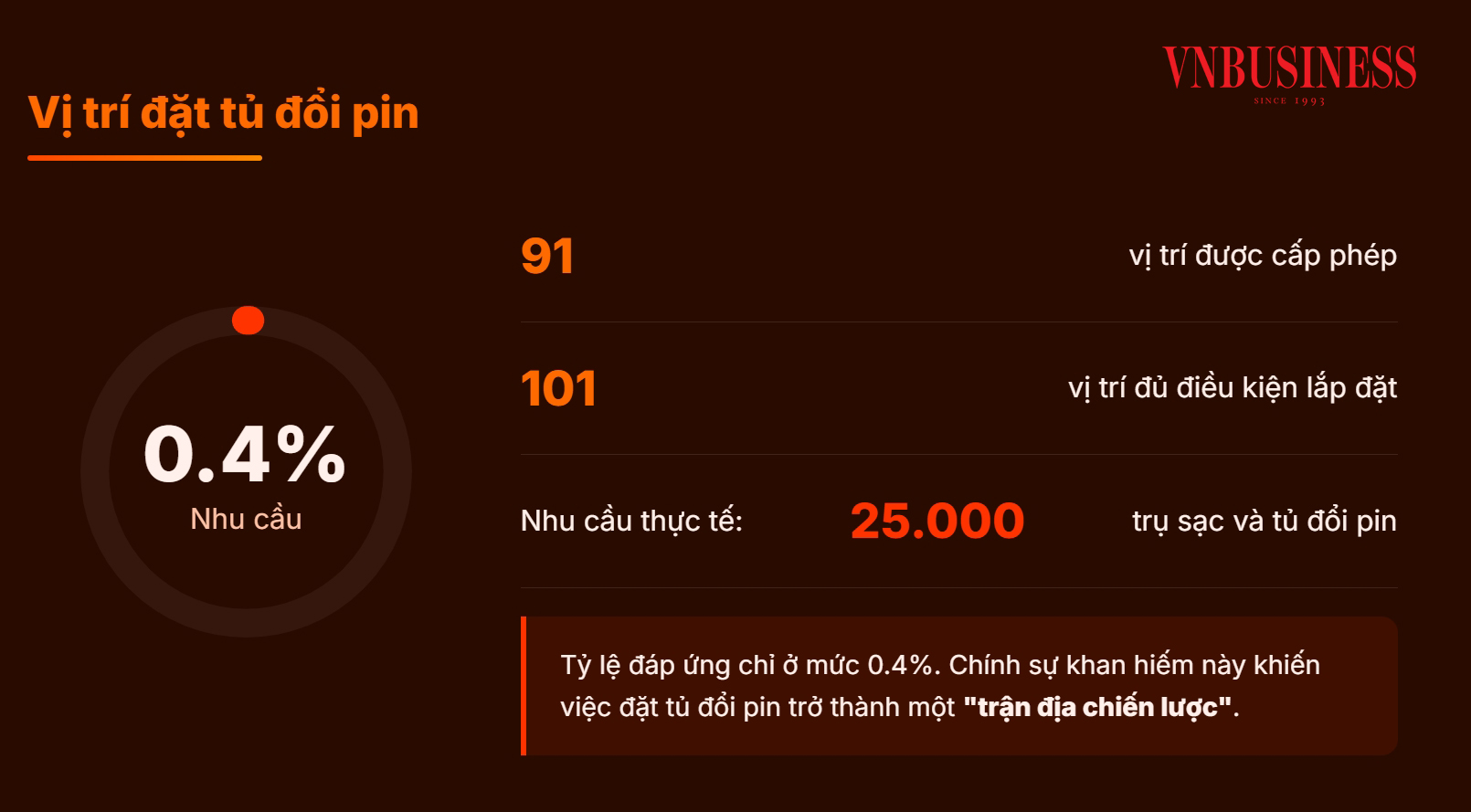 ‘Cuộc chiến’ tủ đổi pin xe điện: Vinfats cực nhanh, Selex Motors bám sát, Honda và Yadea đang chậm chân