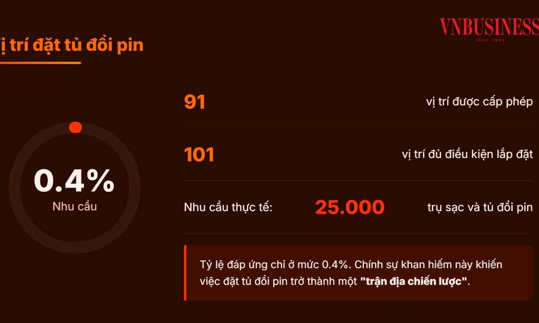 ‘Cuộc chiến’ tủ đổi pin xe điện: Vinfats cực nhanh, Selex Motors bám sát, Honda và Yadea đang chậm chân