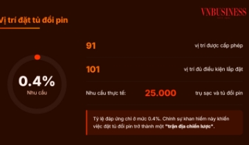 ‘Cuộc chiến’ tủ đổi pin xe điện: VinFast cực nhanh, Selex Motors bám sát, Honda và Yadea đang chậm chân?