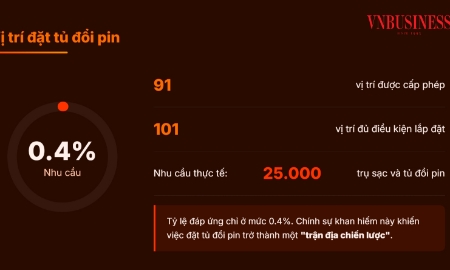 ‘Cuộc chiến’ tủ đổi pin xe điện: Vinfats cực nhanh, Selex Motors bám sát, Honda và Yadea đang chậm chân