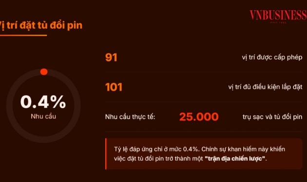 ‘Cuộc chiến’ tủ đổi pin xe điện: Vinfats cực nhanh, Selex Motors bám sát, Honda và Yadea đang chậm chân