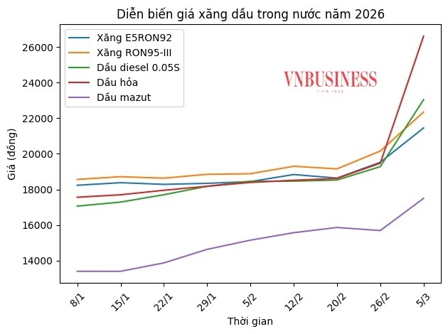 Giá xăng dầu được điều chỉnh mạnh trong kỳ điều hành chiều 5/3.