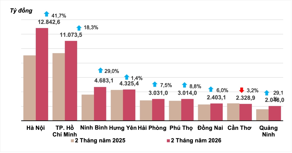 Vốn đầu tư thực hiện từ nguồn ngân sách Nhà nước hai tháng đầu năm 2026 của một số địa phương.