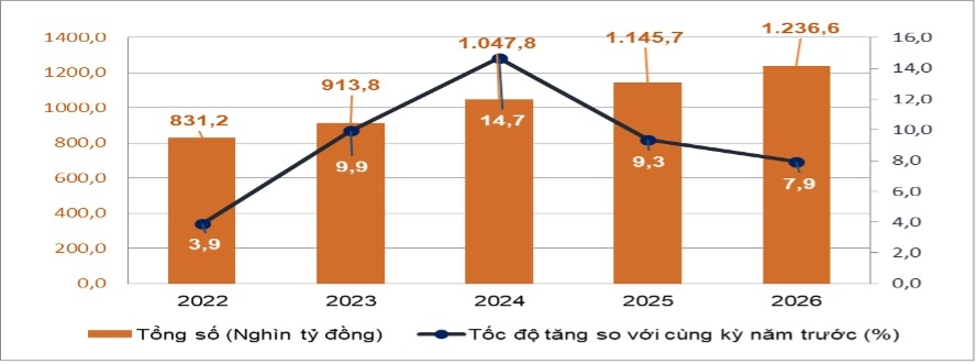 Tổng mức bán lẻ hàng hóa và doanh thu dịch vụ tiêu dùng theo giá hiện hành hai tháng đầu năm giai đoạn 2022 - 2026