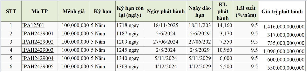 6 lô trái phiếu của IPA hiện đang lưu hành.