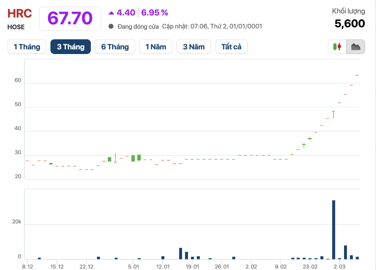 Cổ phiếu HRC tiếp tục tăng trần trong phiên 6/3.