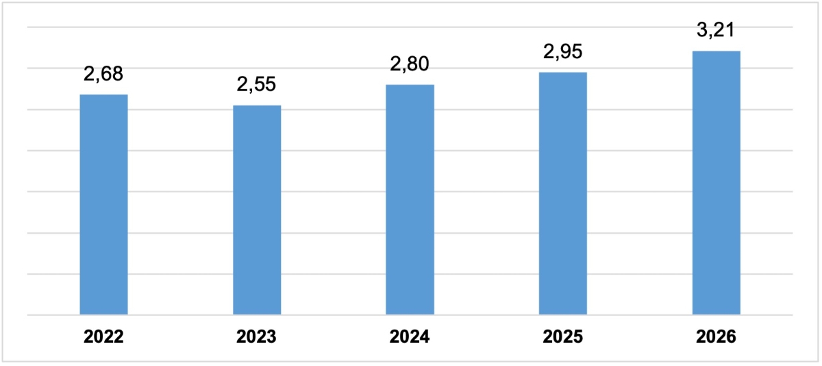 Vốn đầu tư trực tiếp nước ngoài thực hiện 2 tháng đầu năm các năm 2022-2026. Đơn vị: Tỷ USD