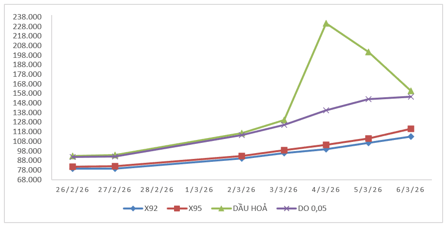Biến động giá thành phẩm xăng dầu trên thị trường thế giới từ 26/2 - 4/3 và từ 5/3- 6/3