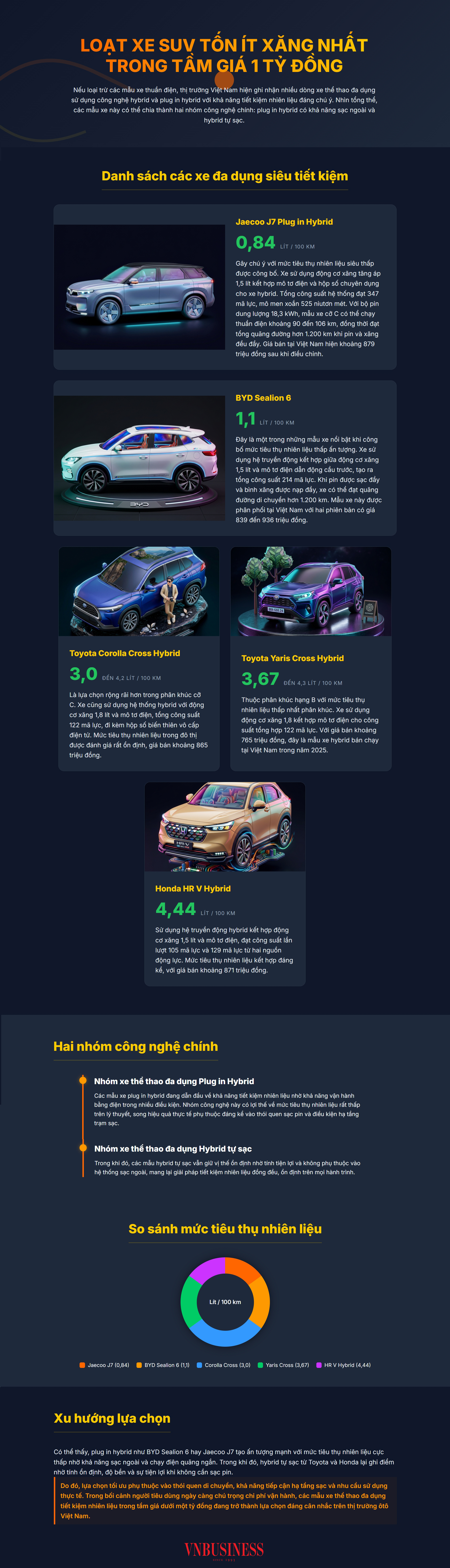 Loạt SUV tiết kiệm xăng nhất tầm giá dưới 1 tỷ đồng tại Việt Nam