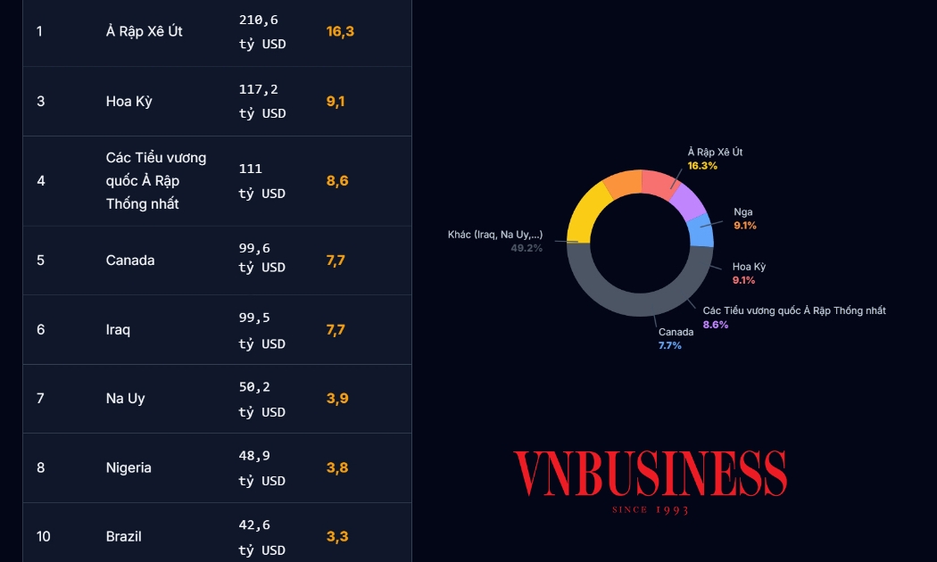 ‘Núi tiền khổng lồ’ chảy vào túi các ông lớn dầu khí khi giá dầu tăng vọt
