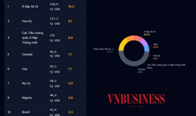 ‘Núi tiền khổng lồ’ chảy vào túi các ông lớn dầu khí khi giá dầu tăng vọt