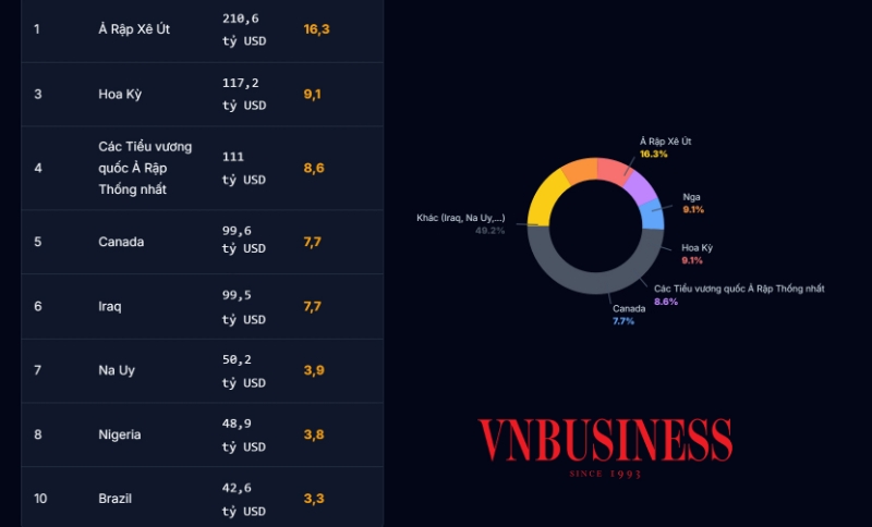 ‘Núi tiền khổng lồ’ chảy vào túi các ông lớn dầu khí khi giá dầu tăng vọt