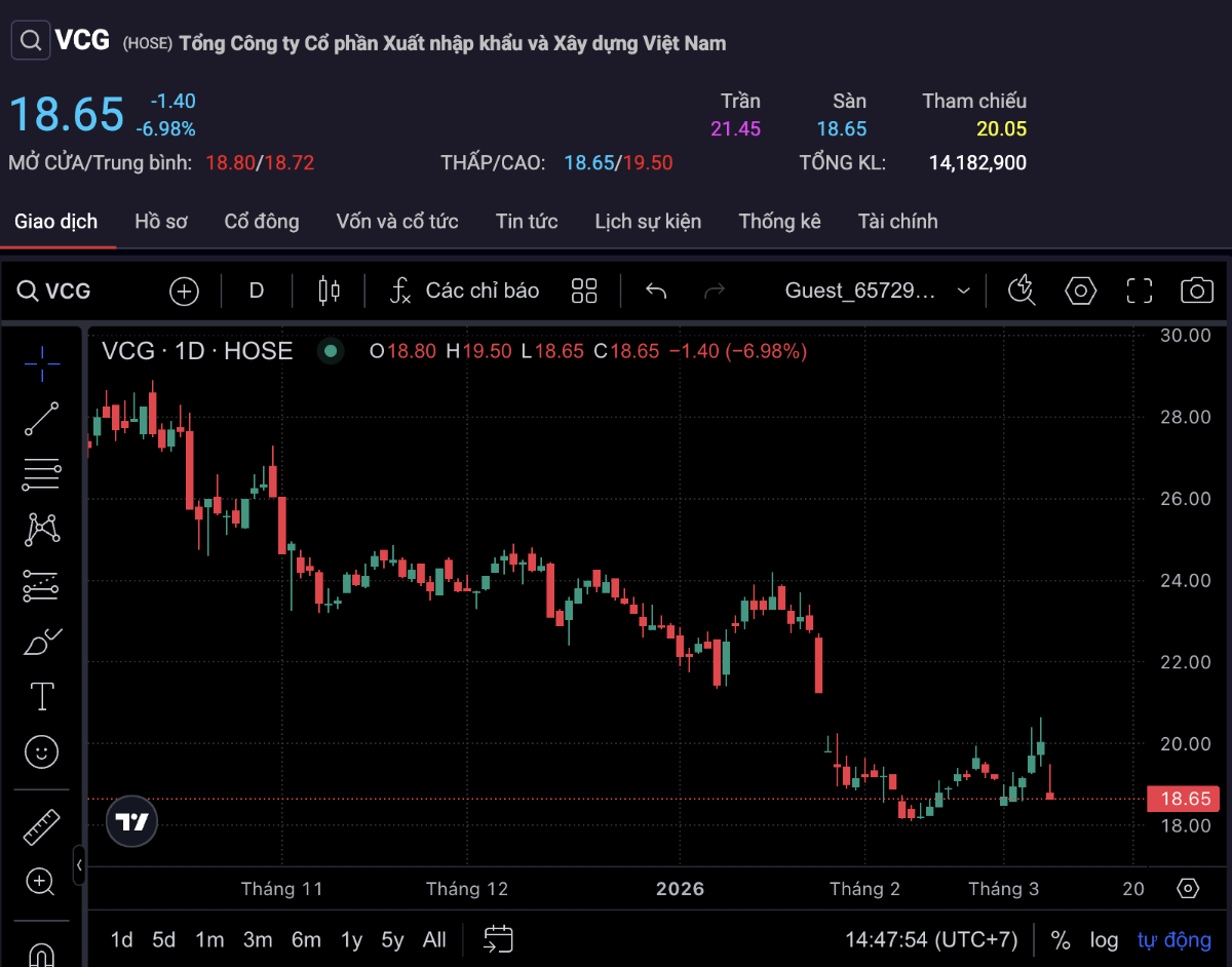 Cổ phiếu VCG giảm sàn trong phiên 9/3.