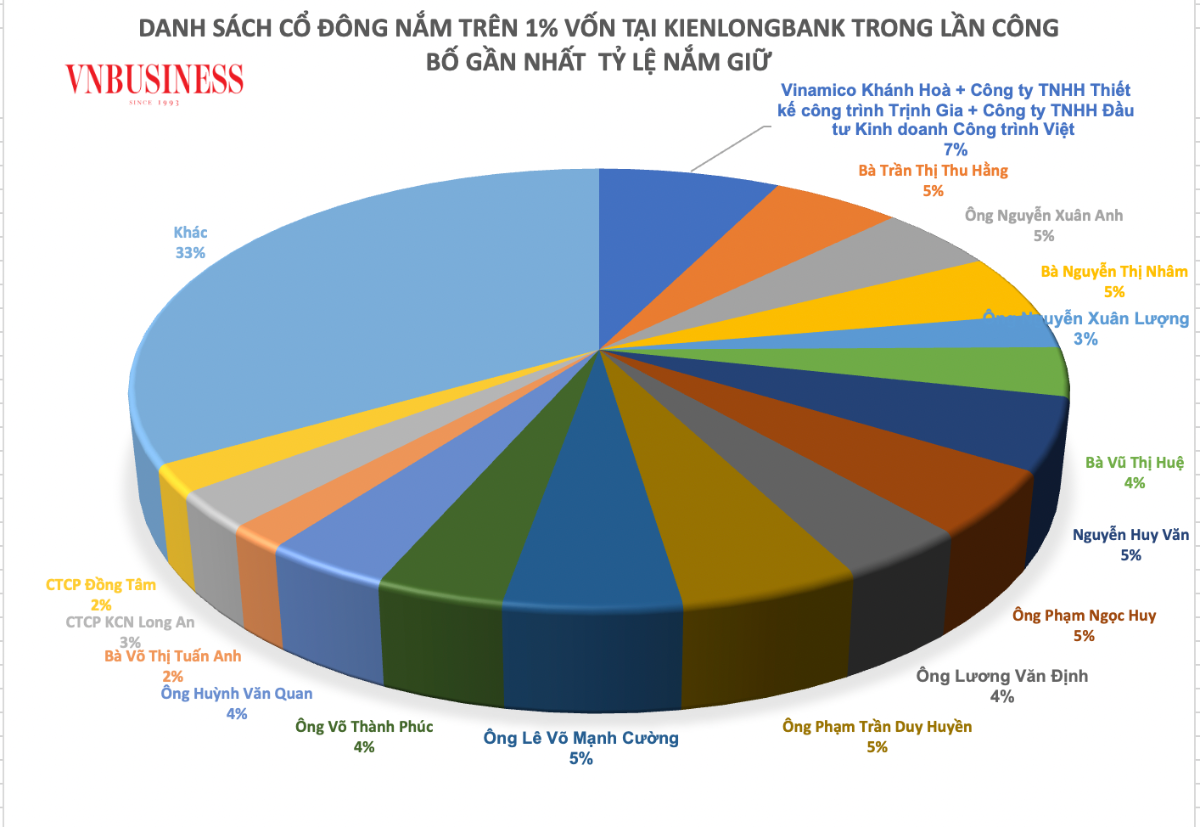 Danh sách cổ đông Nhà nước, cổ đông chiến lược, cổ đông lớn nắm giữ trên 1% mà KienlongBank cập nhật gần nhất.
