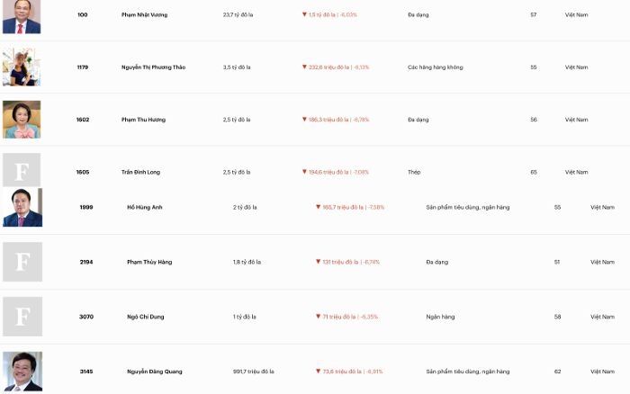 Khối tài sản của loạt tỷ phú Việt Nam “bốc hơi” hàng trăm triệu đến hàng tỷ USD chỉ trong một phiên giao dịch, theo Forbes.