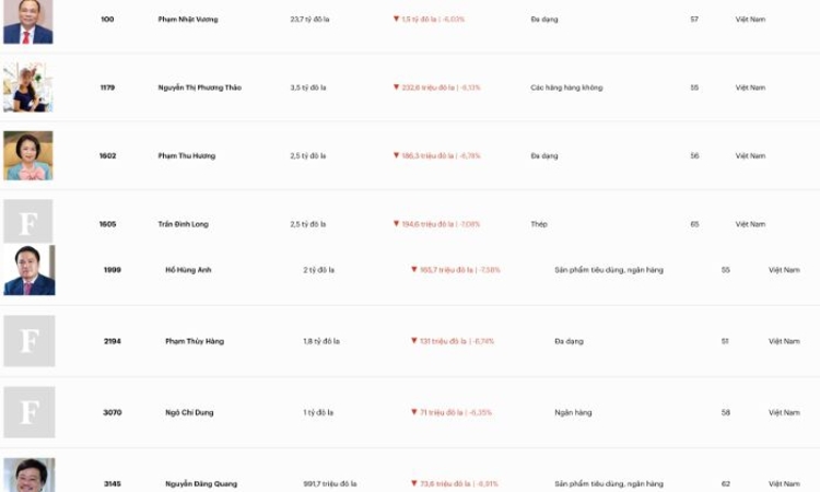 Cú ‘rơi’ kỷ lục của VN-Index khiến một tỷ phú ‘rớt’ khỏi bảng xếp hạng giới siêu giàu