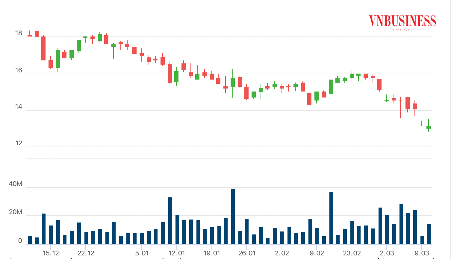 Cổ phiếu lao dốc, Dragon Capital vẫn thoái bớt vốn tại Đất Xanh