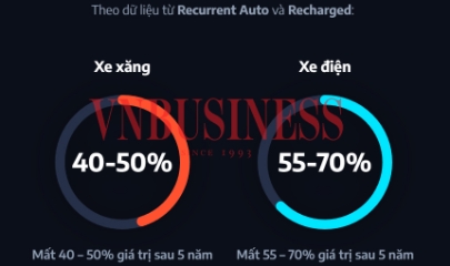 Ô tô điện có thực sự mất giá nhanh hơn xe xăng?