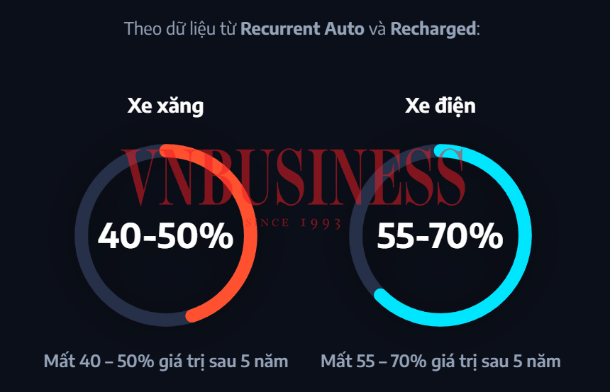 Ô tô điện có thực sự mất giá nhanh hơn xe xăng?