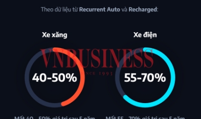 Ô tô điện có thực sự mất giá nhanh hơn xe xăng?