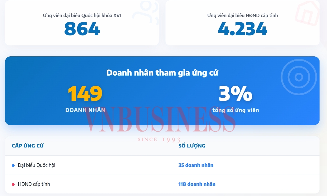 Thấy gì qua việc ngày càng nhiều doanh nhân ứng cử đại biểu Quốc hội, Hội đồng nhân dân