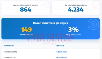 Thấy gì qua việc ngày càng nhiều doanh nhân ứng cử đại biểu Quốc hội, Hội đồng nhân dân?