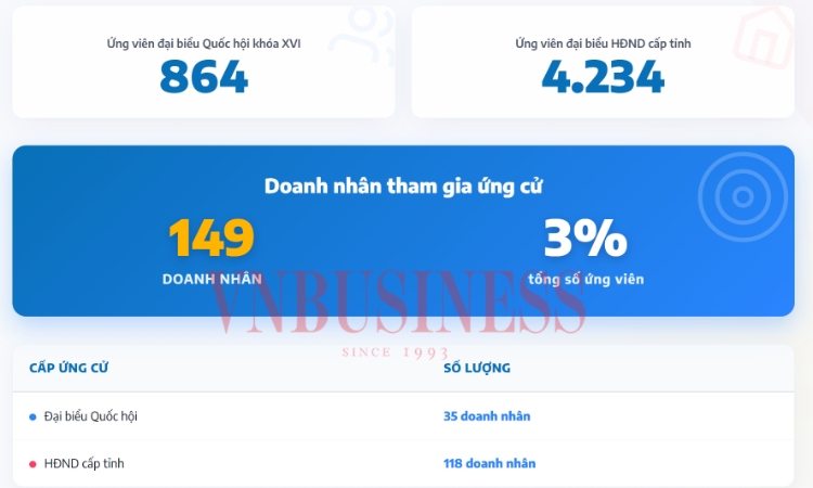 Thấy gì qua việc ngày càng nhiều doanh nhân ứng cử đại biểu Quốc hội, Hội đồng nhân dân?