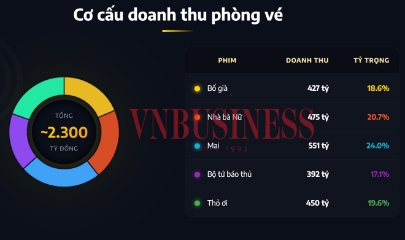 Từ Bố Già đến Thỏ ơi, Trấn Thành đã đạt doanh thu phòng vé 2.300 tỷ đồng như thế nào?