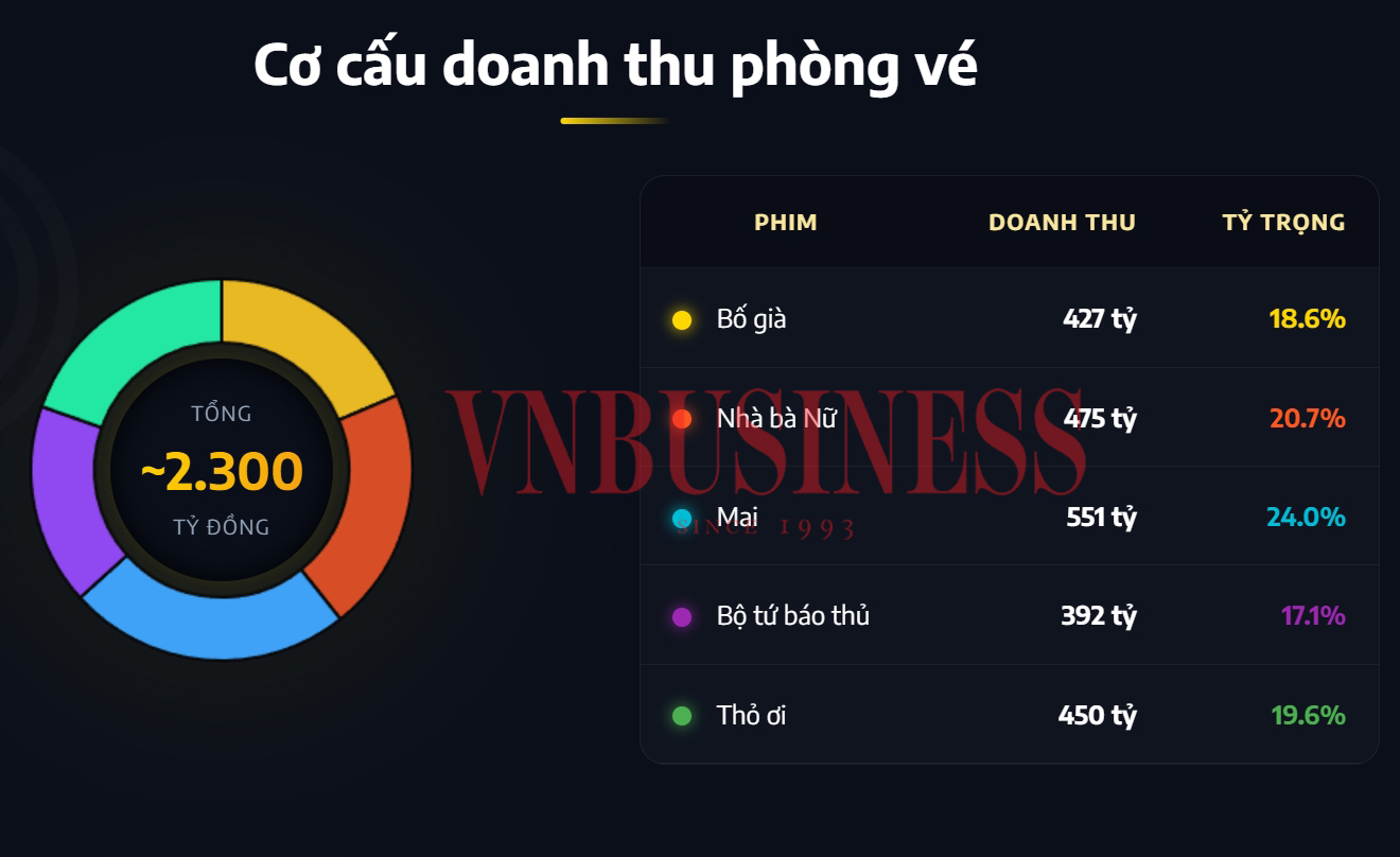 Từ Bố Già đến Thỏ ơi, Trấn Thành đã đạt doanh thu phòng vé 2.300 tỷ đồng như thế nào?