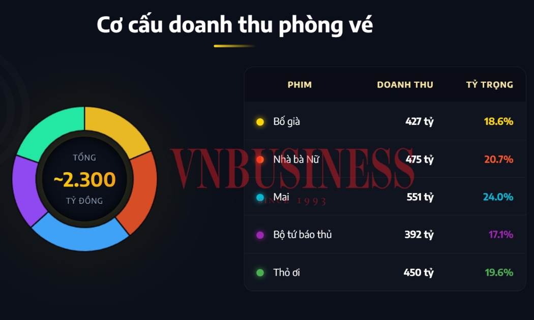 Từ Bố Già đến Thỏ ơi, Trấn Thành đã đạt doanh thu phòng vé 2.300 tỷ đồng như thế nào?