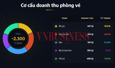 Từ Bố Già đến Thỏ ơi, Trấn Thành đã đạt doanh thu phòng vé 2.300 tỷ đồng như thế nào?
