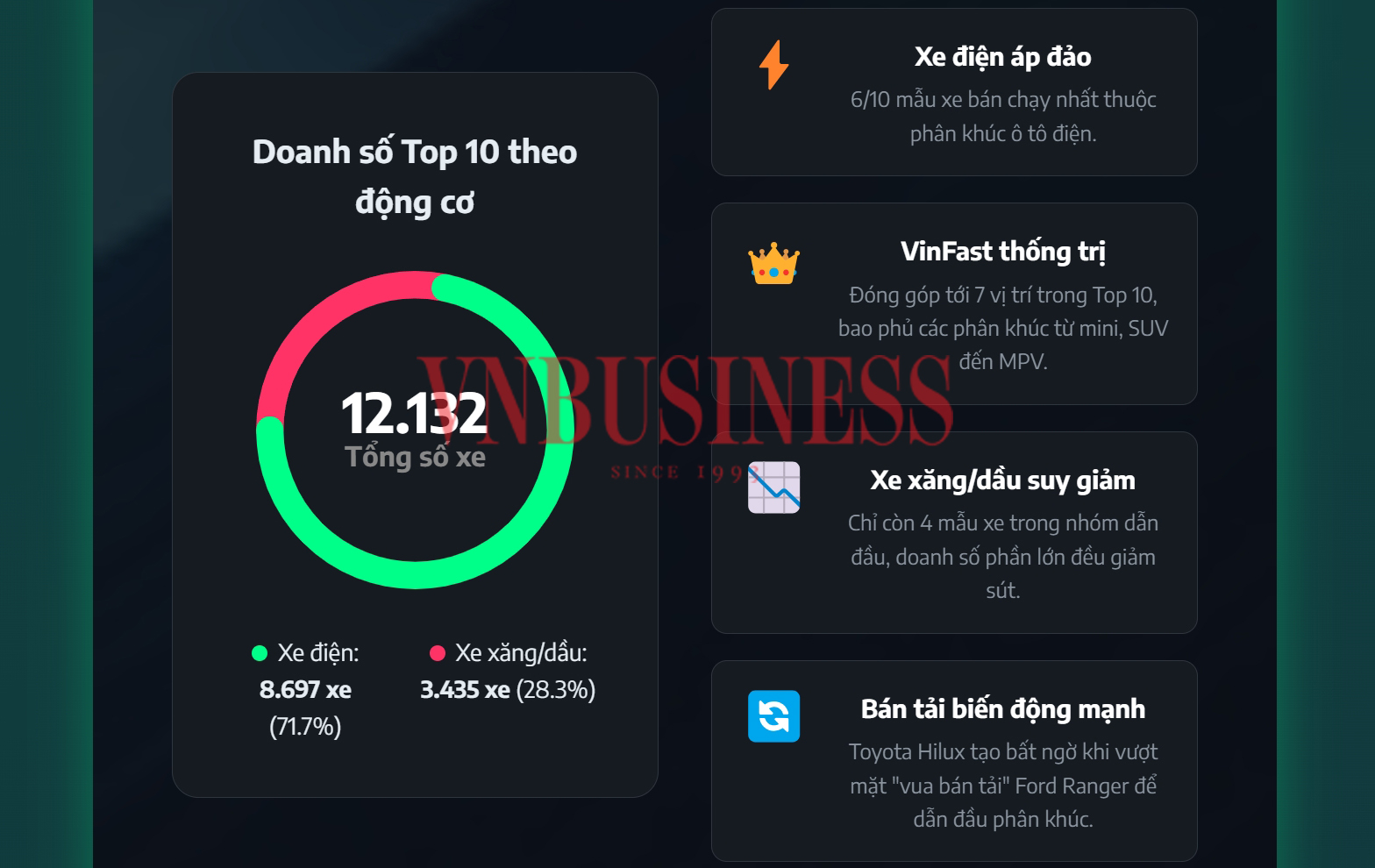 10 mẫu ô tô bán chạy nhất tháng 2/2026: Mazda, Ford, Toyota chen chân, nhưng hãng xe Việt vẫn ‘độc cô cầu bại’