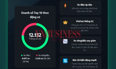 10 mẫu ô tô bán chạy nhất tháng 2/2026: Mazda, Ford, Toyota chen chân, nhưng hãng xe Việt vẫn ‘độc cô cầu bại’