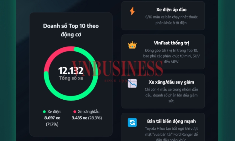 10 mẫu ô tô bán chạy nhất tháng 2/2026: Mazda, Ford, Toyota chen chân, nhưng hãng xe Việt vẫn ‘độc cô cầu bại’