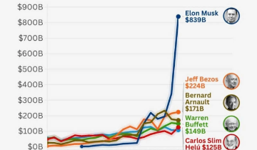 Tổng tài sản của giới siêu giàu thế giới ‘khủng’ cỡ nào?