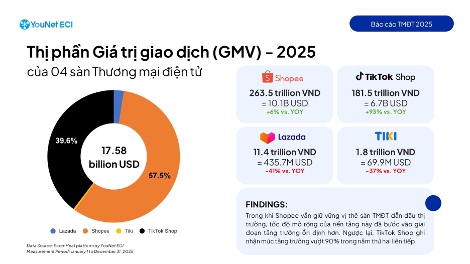 Thị phần giá trị giao dịch của 4 sàn thương mại điện tử năm 2025.