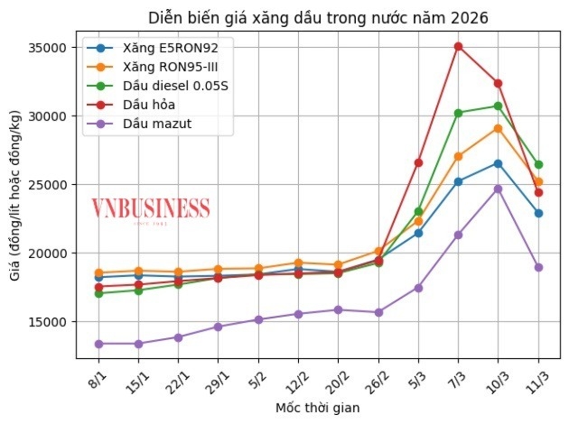 Giá xăng RON95 còn hơn 25.000 đồng/lít.