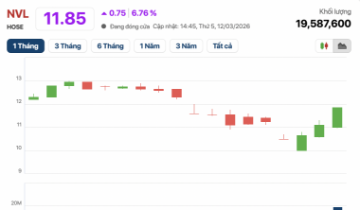 Cổ phiếu NVL liên tục tăng mạnh trước ngày Diamond Properties tiến hành thoái bớt vốn