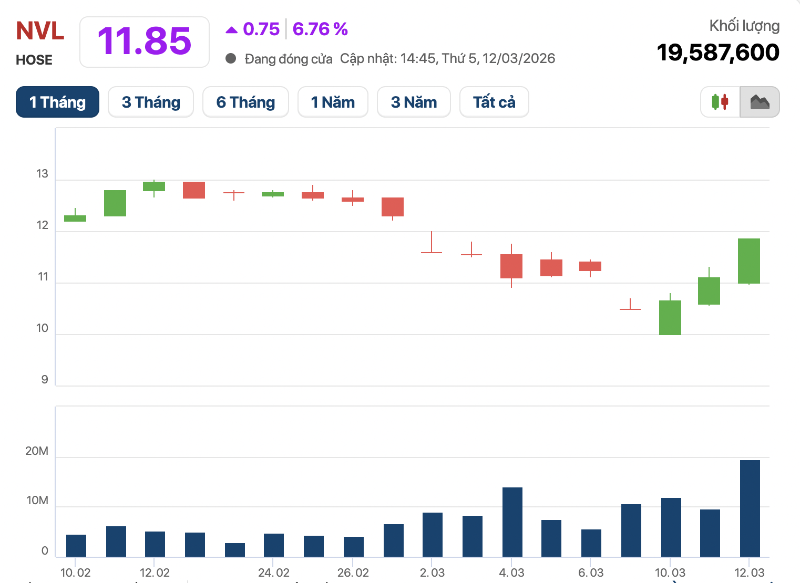 Cổ phiếu NVL liên tục tăng mạnh trước ngày Diamond Properties tiến hành thoái bớt vốn
