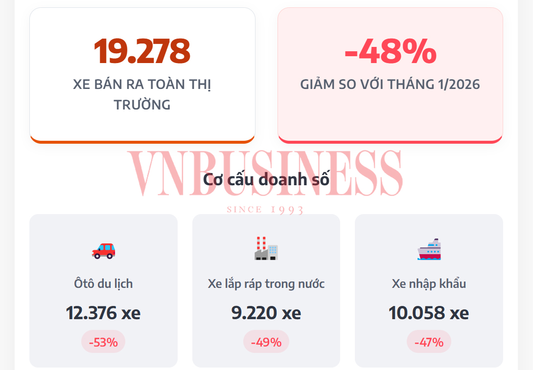 Doanh số ôtô bốc hơi gần 50%, có bất thường?