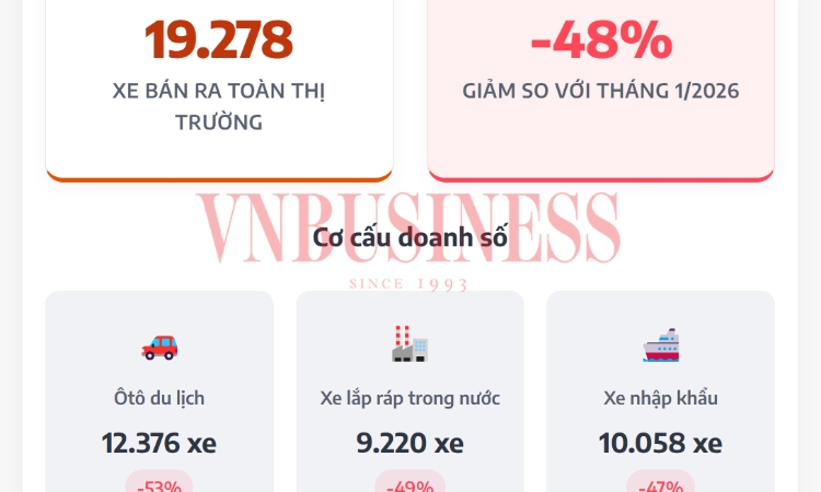 Doanh số ôtô bốc hơi gần 50%, có bất thường?