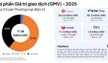 Shopee giữ ngôi đầu, TikTok Shop tăng tốc trên thị trường thương mại điện tử Việt Nam