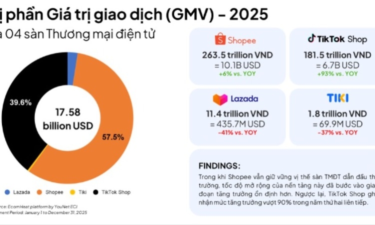 Shopee giữ ngôi đầu, TikTok Shop tăng tốc trên thị trường thương mại điện tử Việt Nam